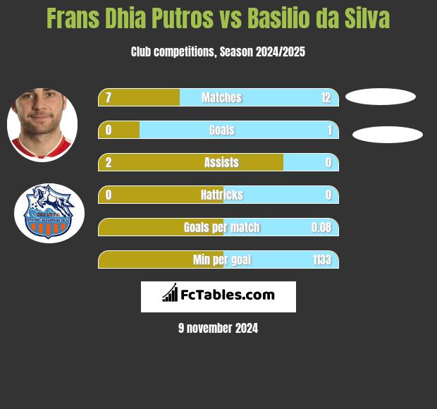 Frans Dhia Putros vs Basilio da Silva h2h player stats