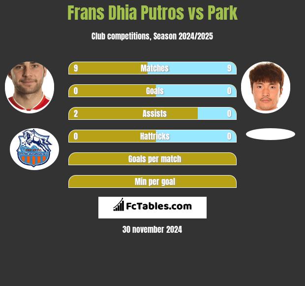 Frans Dhia Putros vs Park h2h player stats