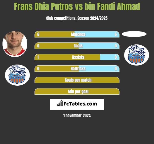 Frans Dhia Putros vs bin Fandi Ahmad h2h player stats