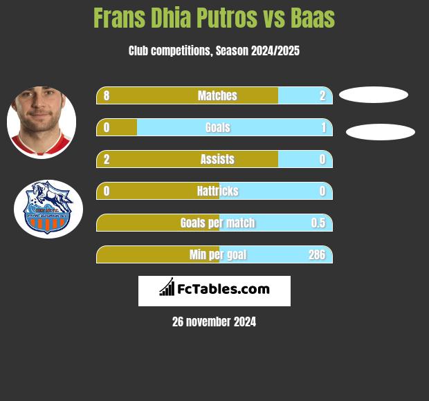 Frans Dhia Putros vs Baas h2h player stats