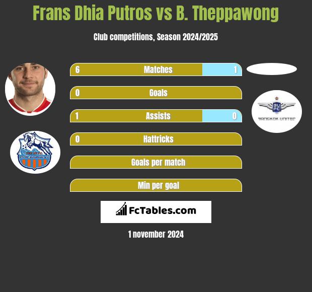 Frans Dhia Putros vs B. Theppawong h2h player stats