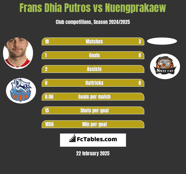 Frans Dhia Putros vs Nuengprakaew h2h player stats