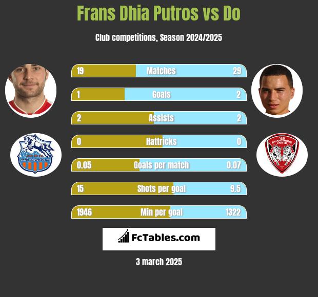 Frans Dhia Putros vs Do h2h player stats