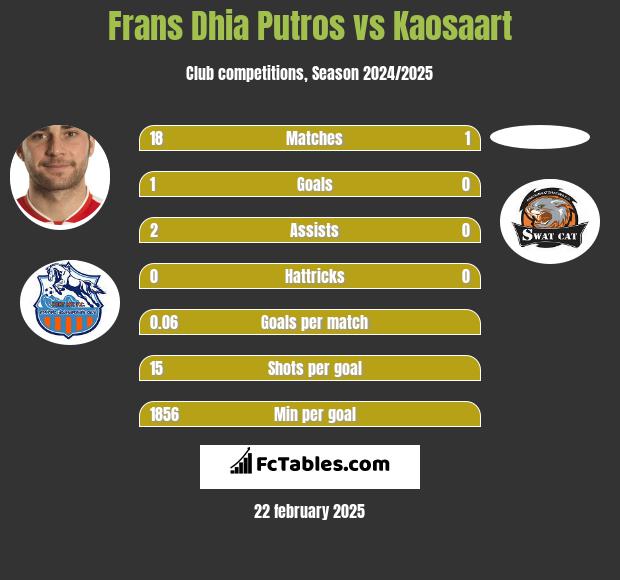 Frans Dhia Putros vs Kaosaart h2h player stats