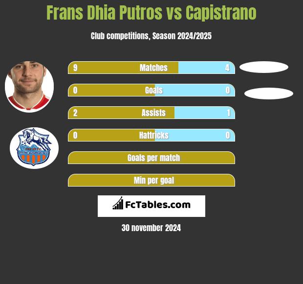 Frans Dhia Putros vs Capistrano h2h player stats