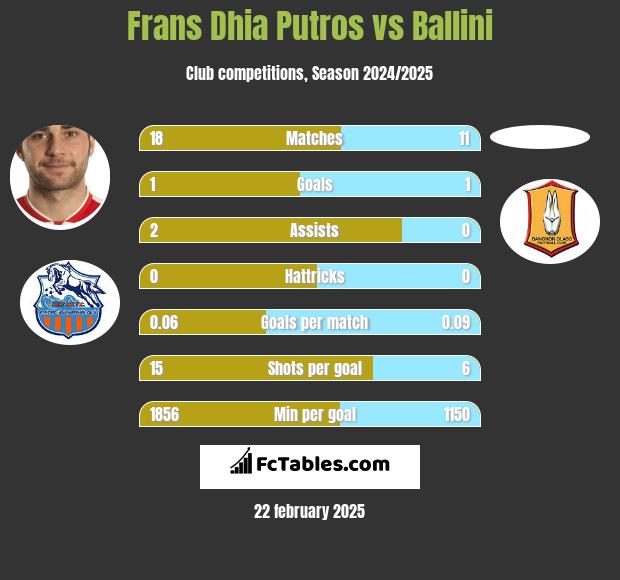 Frans Dhia Putros vs Ballini h2h player stats