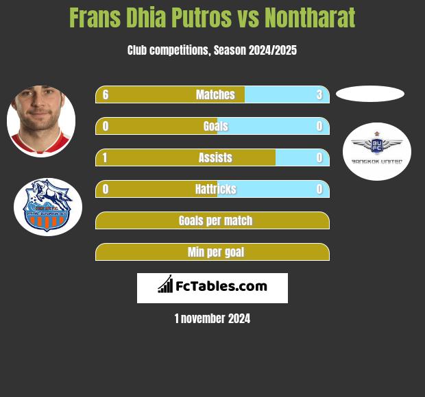 Frans Dhia Putros vs Nontharat h2h player stats