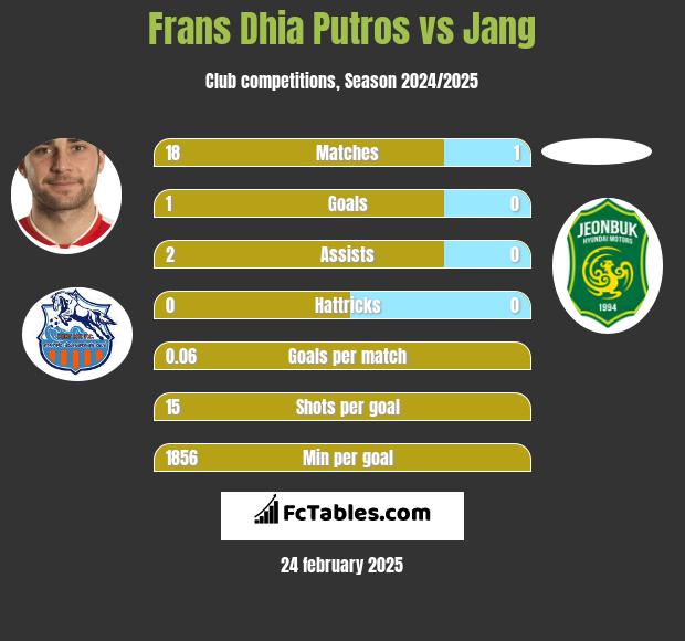 Frans Dhia Putros vs Jang h2h player stats