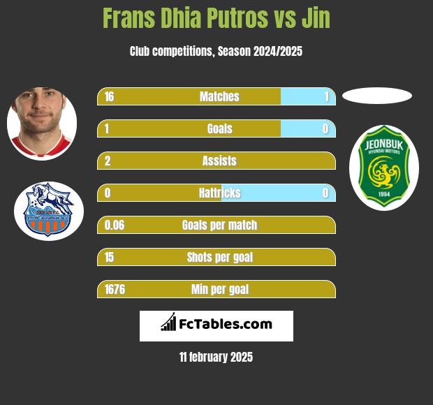 Frans Dhia Putros vs Jin h2h player stats