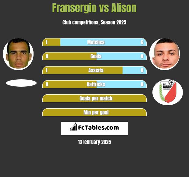 Fransergio vs Alison h2h player stats