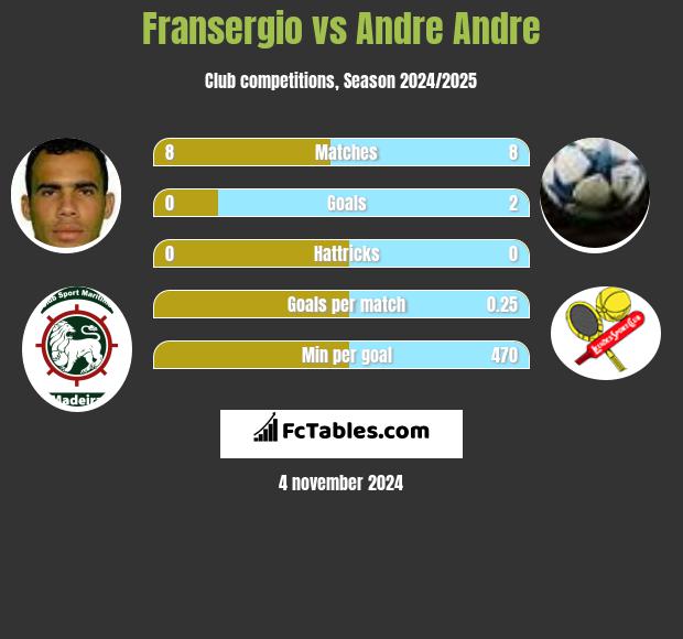 Fransergio vs Andre Andre h2h player stats