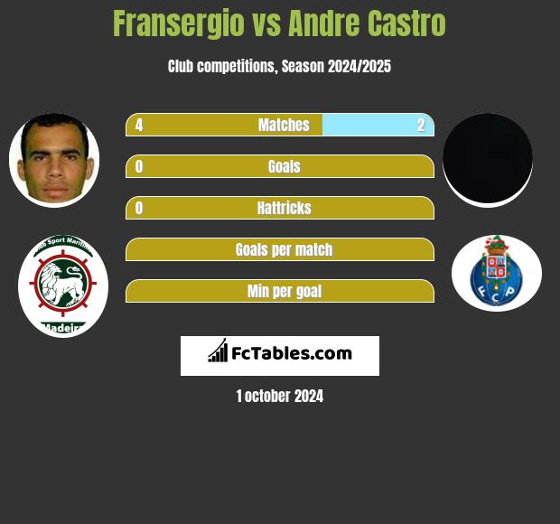 Fransergio vs Andre Castro h2h player stats