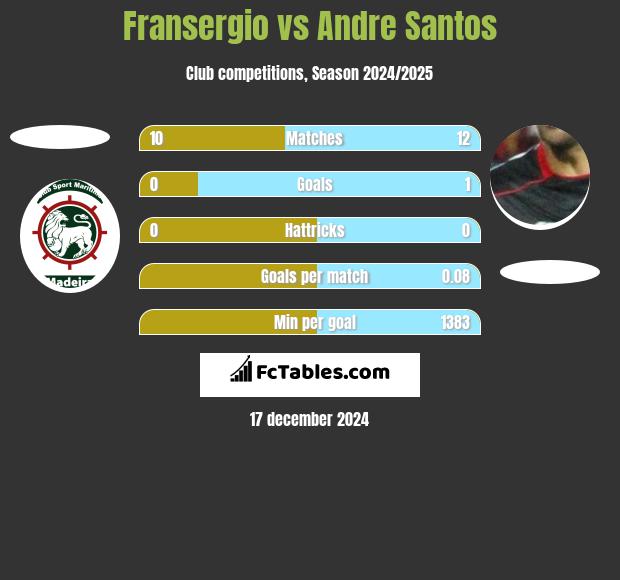 Fransergio vs Andre Santos h2h player stats