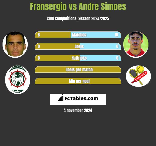 Fransergio vs Andre Simoes h2h player stats