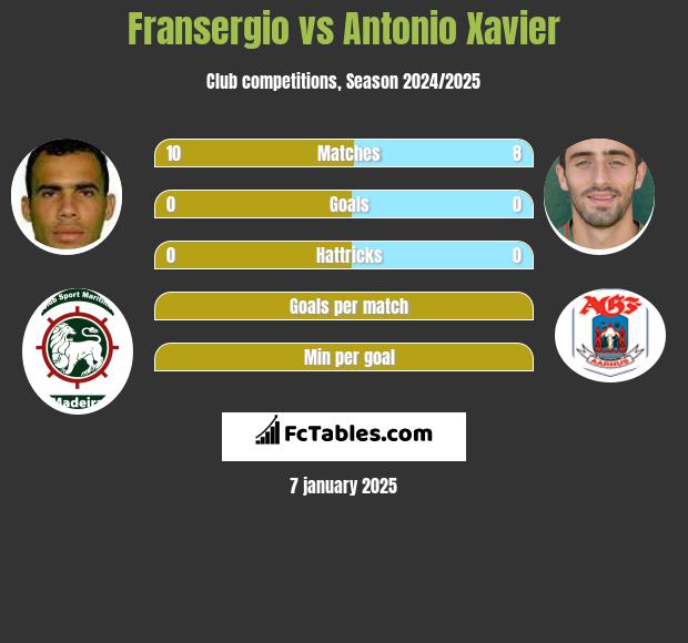 Fransergio vs Antonio Xavier h2h player stats