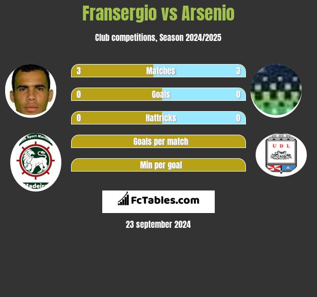 Fransergio vs Arsenio h2h player stats