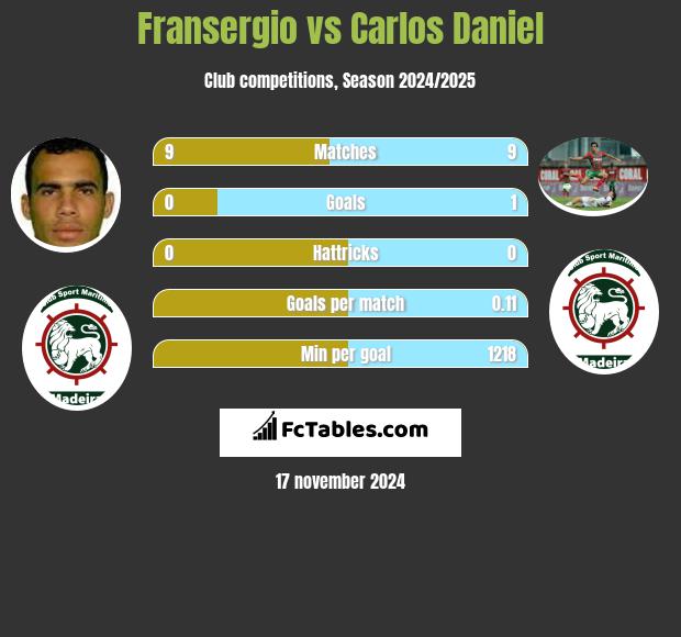 Fransergio vs Carlos Daniel h2h player stats