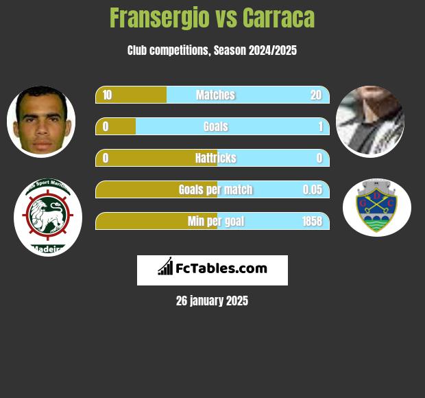 Fransergio vs Carraca h2h player stats