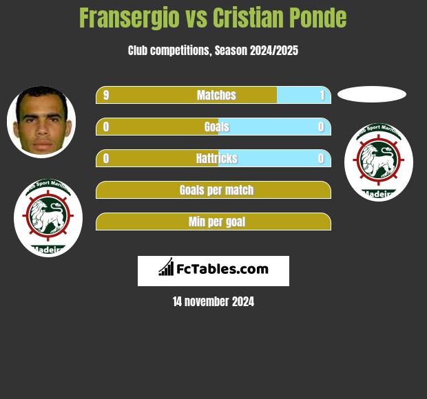 Fransergio vs Cristian Ponde h2h player stats