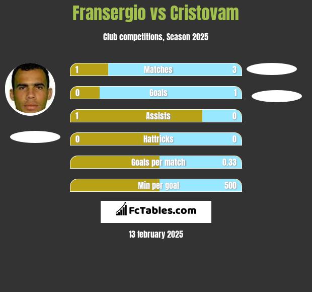 Fransergio vs Cristovam h2h player stats