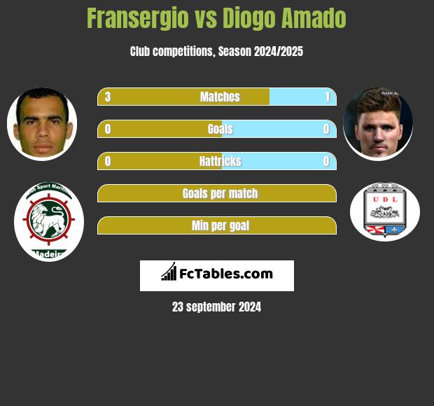 Fransergio vs Diogo Amado h2h player stats