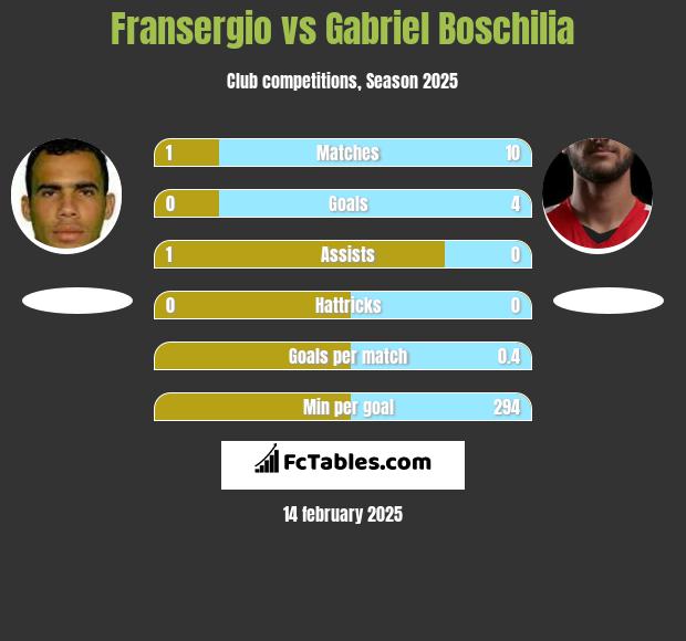 Fransergio vs Gabriel Boschilia h2h player stats