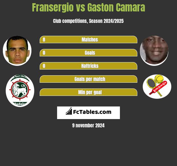 Fransergio vs Gaston Camara h2h player stats