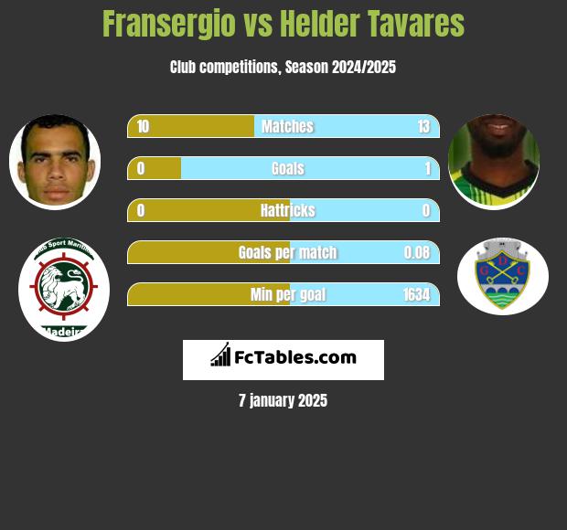 Fransergio vs Helder Tavares h2h player stats