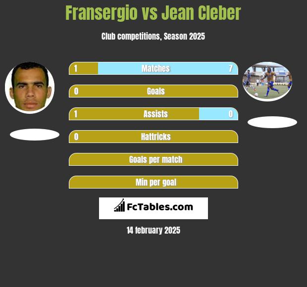 Fransergio vs Jean Cleber h2h player stats