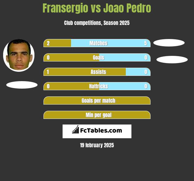 Fransergio vs Joao Pedro h2h player stats