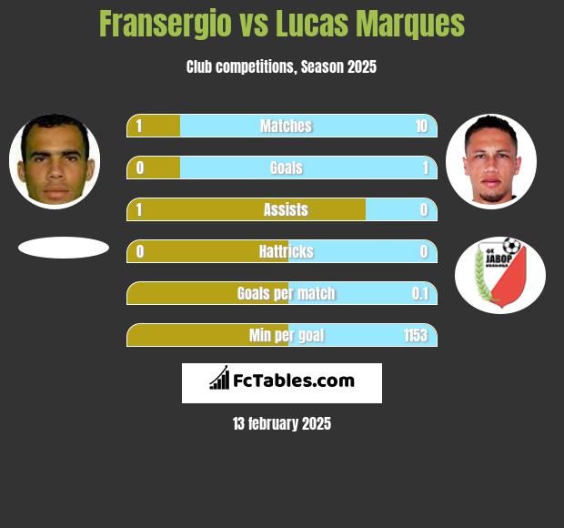 Fransergio vs Lucas Marques h2h player stats