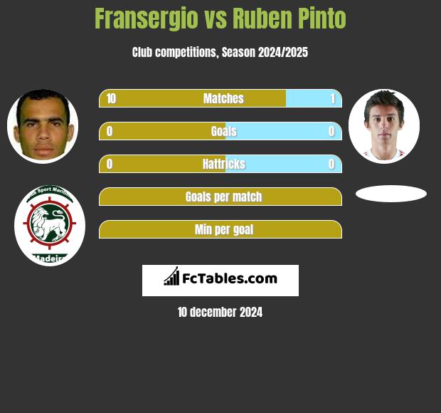 Fransergio vs Ruben Pinto h2h player stats