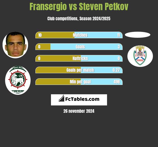 Fransergio vs Steven Petkov h2h player stats