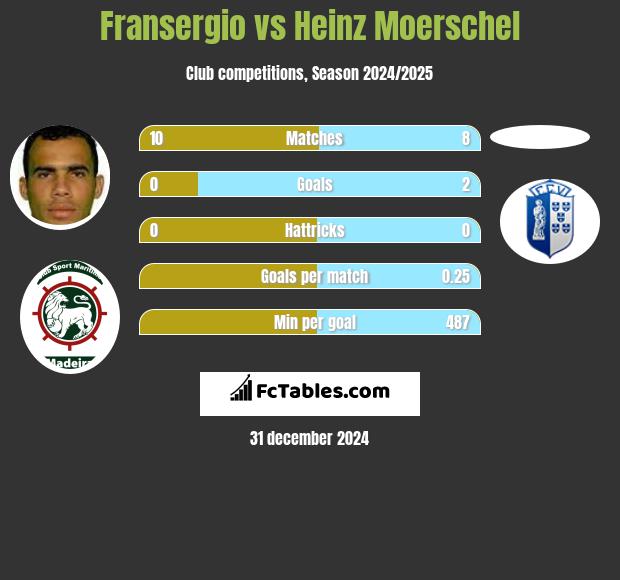 Fransergio vs Heinz Moerschel h2h player stats