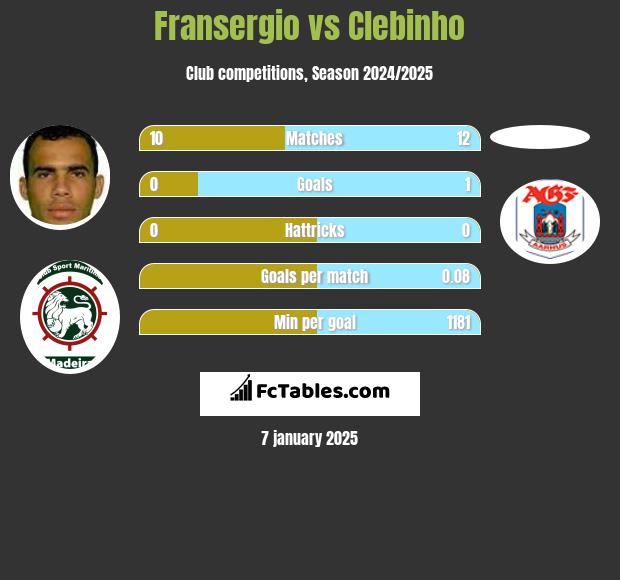 Fransergio vs Clebinho h2h player stats