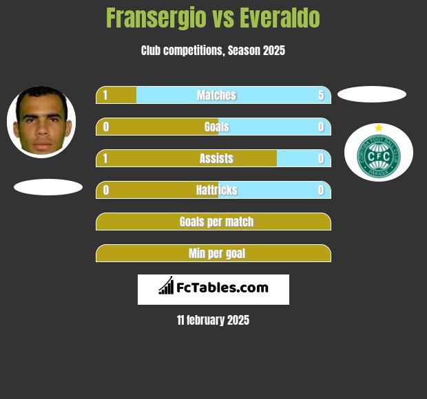 Fransergio vs Everaldo h2h player stats