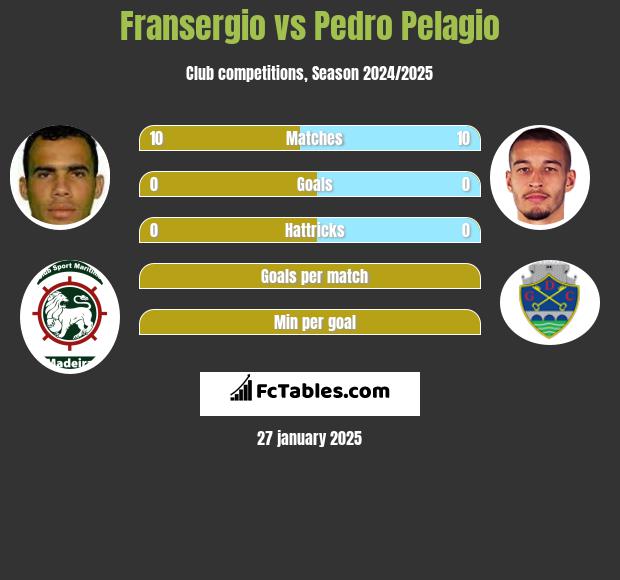 Fransergio vs Pedro Pelagio h2h player stats