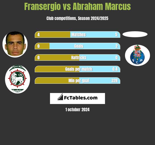 Fransergio vs Abraham Marcus h2h player stats