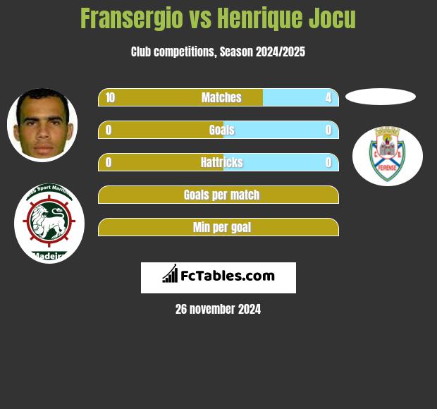 Fransergio vs Henrique Jocu h2h player stats