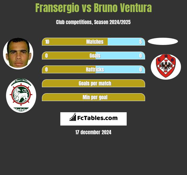 Fransergio vs Bruno Ventura h2h player stats