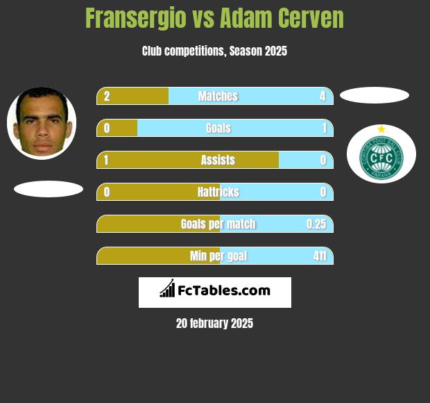 Fransergio vs Adam Cerven h2h player stats