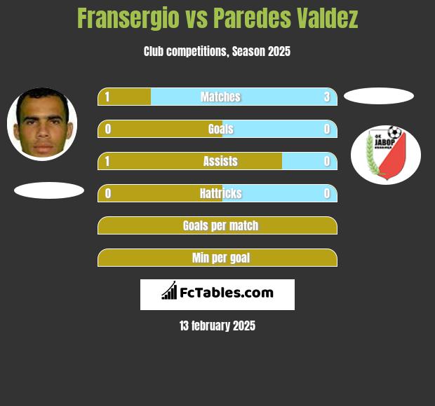 Fransergio vs Paredes Valdez h2h player stats