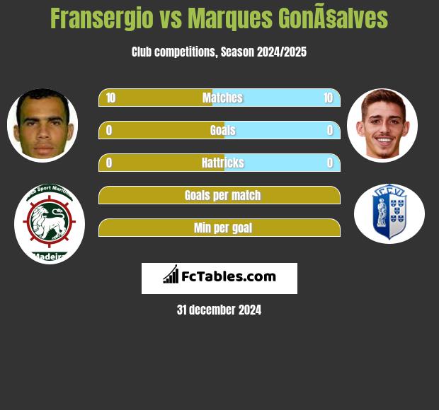 Fransergio vs Marques GonÃ§alves h2h player stats