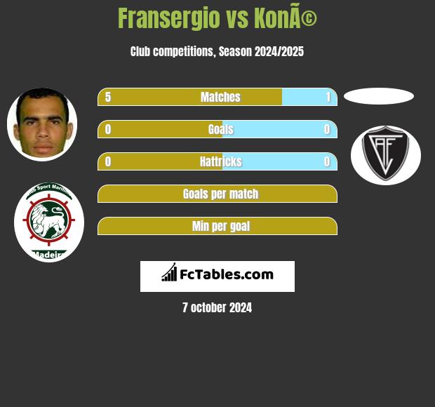 Fransergio vs KonÃ© h2h player stats