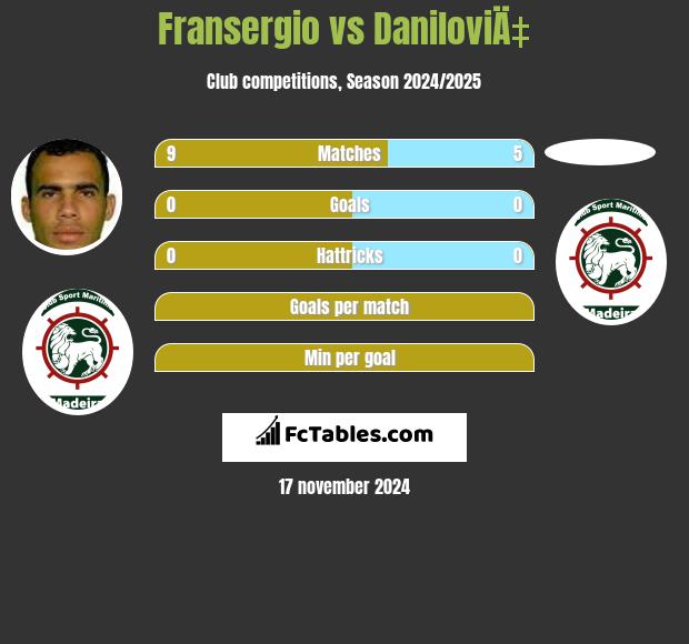 Fransergio vs DaniloviÄ‡ h2h player stats