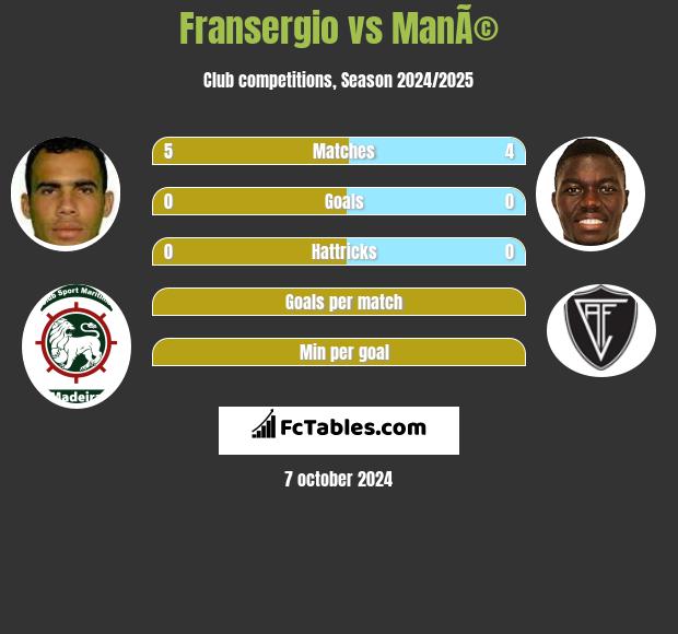 Fransergio vs ManÃ© h2h player stats