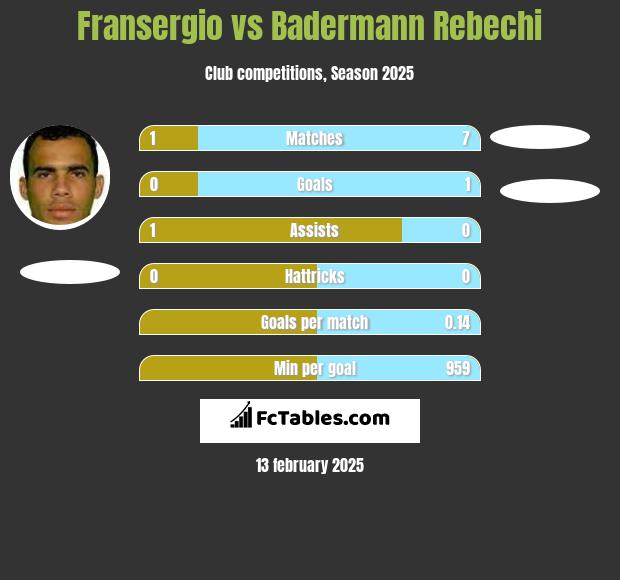 Fransergio vs Badermann Rebechi h2h player stats