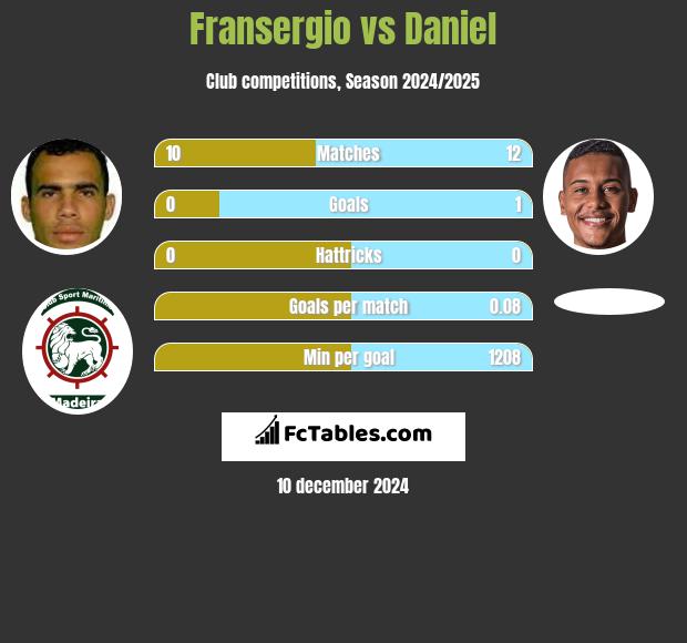 Fransergio vs Daniel h2h player stats