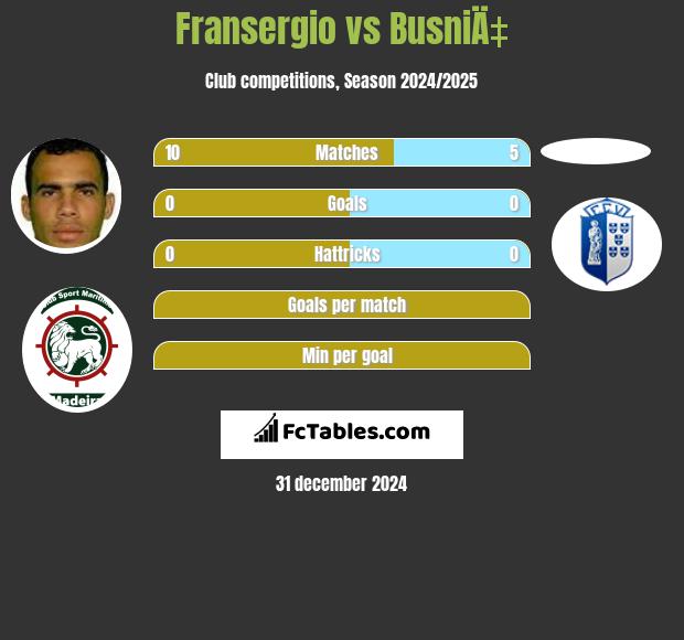 Fransergio vs BusniÄ‡ h2h player stats