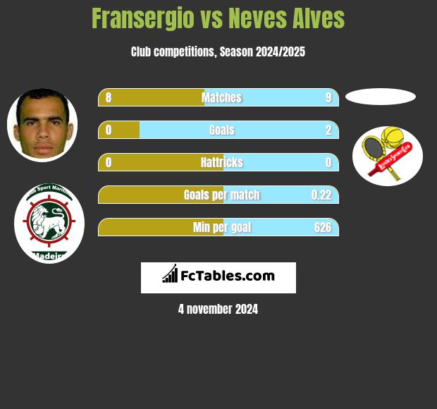 Fransergio vs Neves Alves h2h player stats